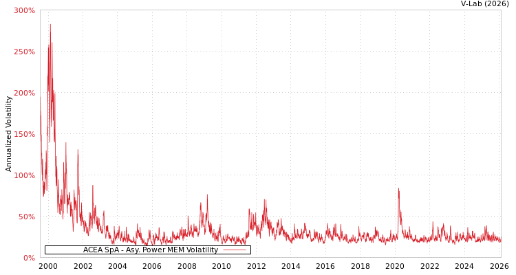 graph of ACEA SpA APMEM