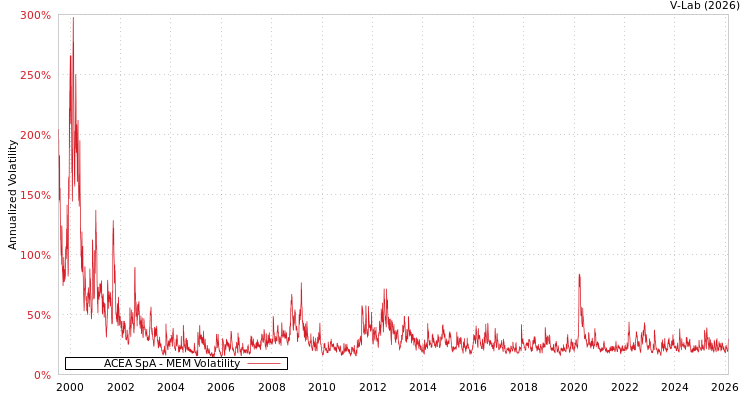graph of ACEA SpA MEM