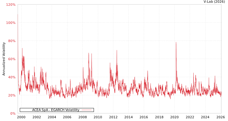 graph of ACEA SpA EGARCH