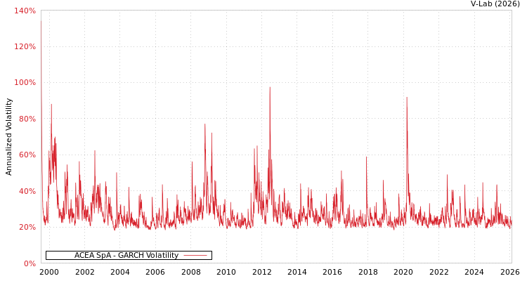 graph of ACEA SpA GARCH
