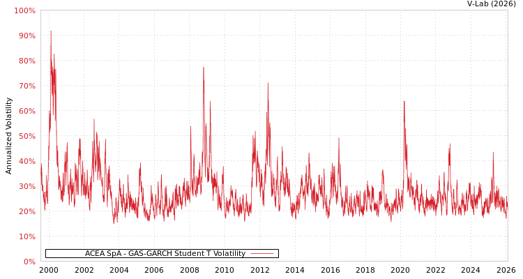 graph of ACEA SpA GAS-GARCH-T