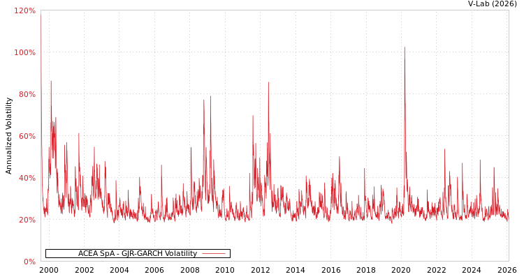 graph of ACEA SpA GJR-GARCH