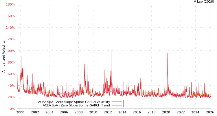 graph of ACEA SpA S0GARCH
