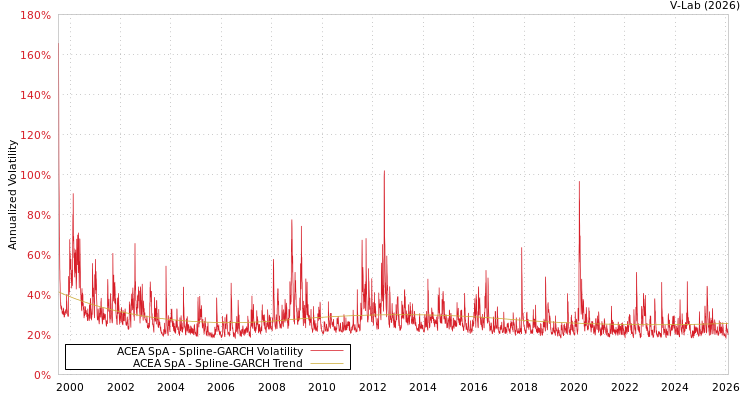 graph of ACEA SpA SGARCH