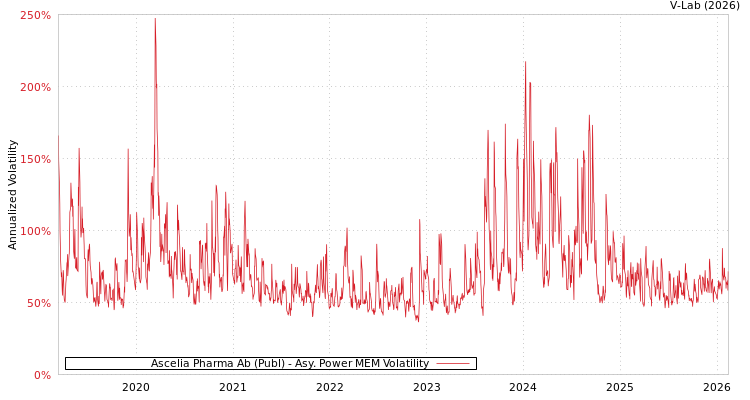graph of Ascelia Pharma Ab (Publ) APMEM