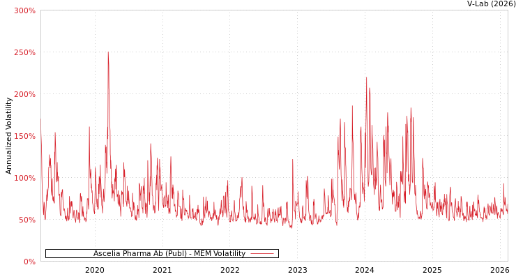 graph of Ascelia Pharma Ab (Publ) MEM