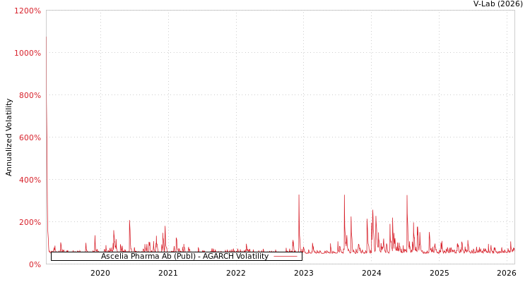 graph of Ascelia Pharma Ab (Publ) AGARCH