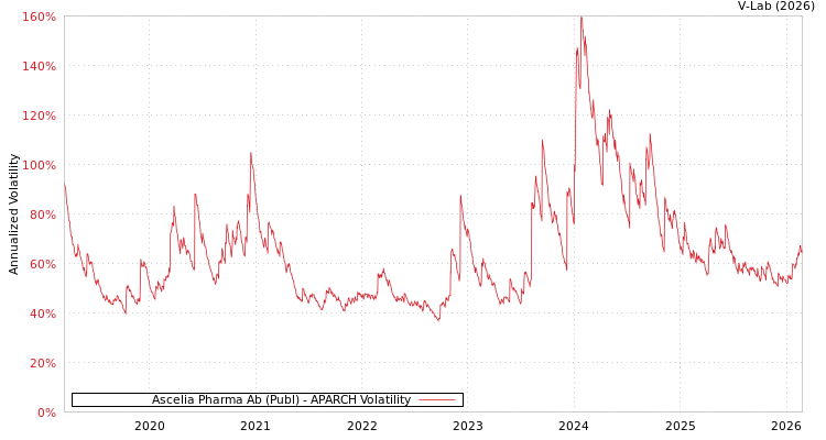 graph of Ascelia Pharma Ab (Publ) APARCH