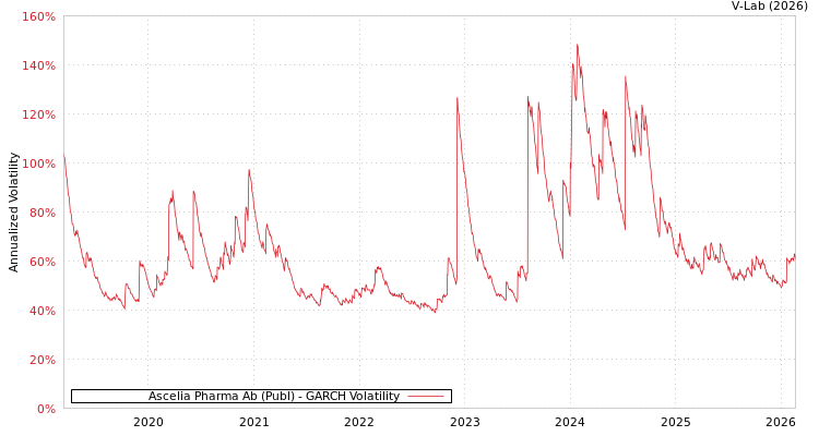 graph of Ascelia Pharma Ab (Publ) GARCH