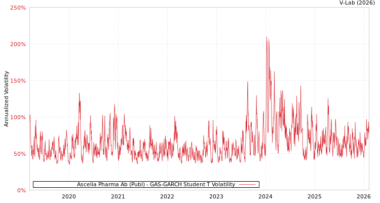 graph of Ascelia Pharma Ab (Publ) GAS-GARCH-T
