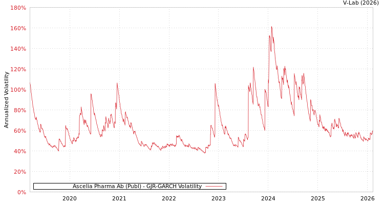 graph of Ascelia Pharma Ab (Publ) GJR-GARCH