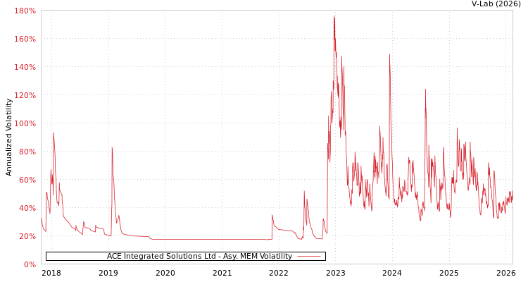 graph of ACE Integrated Solutions Ltd AMEM