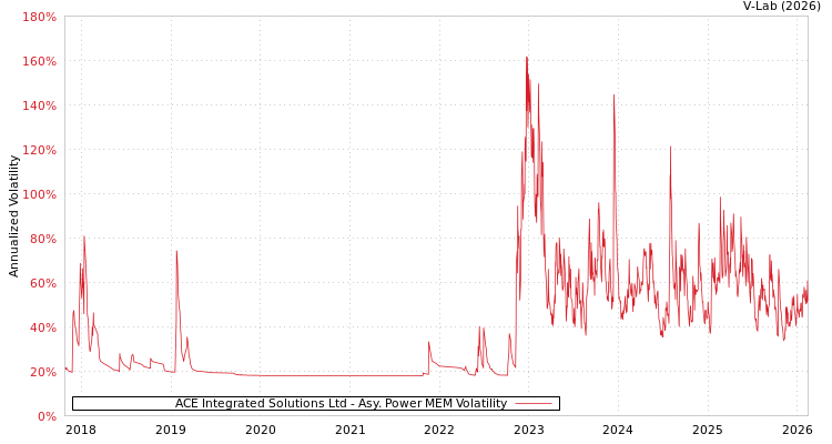 graph of ACE Integrated Solutions Ltd APMEM