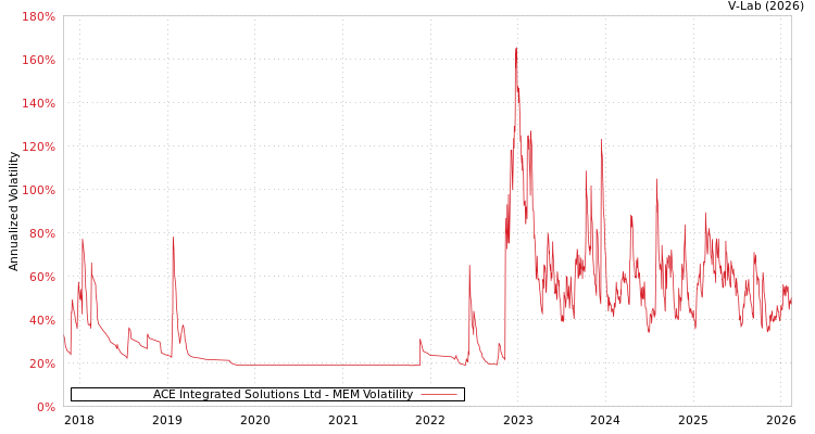 graph of ACE Integrated Solutions Ltd MEM