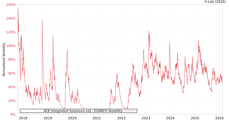 graph of ACE Integrated Solutions Ltd EGARCH