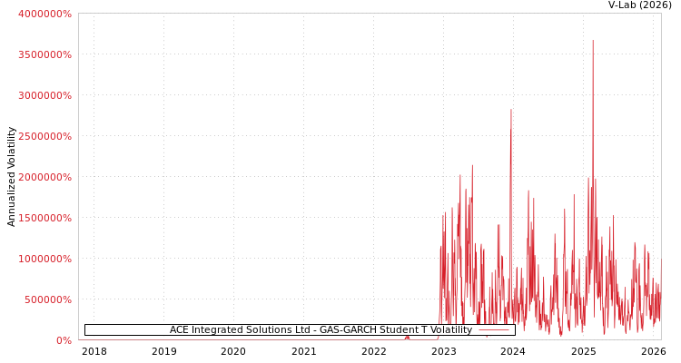 graph of ACE Integrated Solutions Ltd GAS-GARCH-T