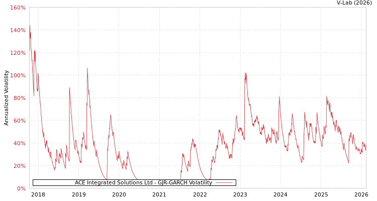 graph of ACE Integrated Solutions Ltd GJR-GARCH