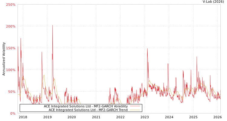 graph of ACE Integrated Solutions Ltd MF2-GARCH