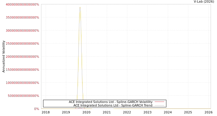 graph of ACE Integrated Solutions Ltd SGARCH