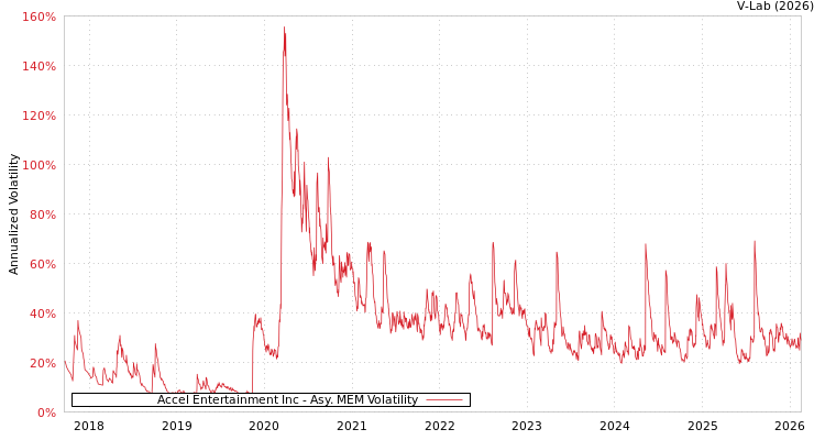 graph of Accel Entertainment Inc AMEM