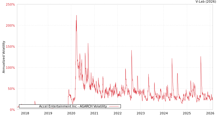graph of Accel Entertainment Inc AGARCH