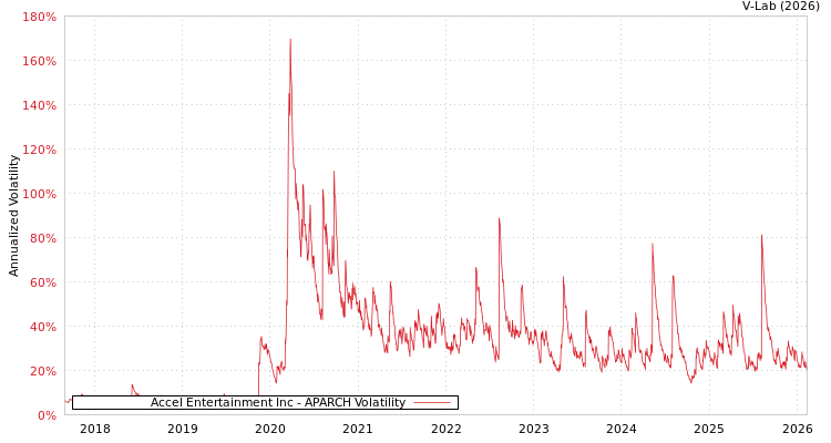 graph of Accel Entertainment Inc APARCH