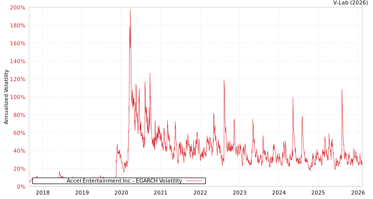 graph of Accel Entertainment Inc EGARCH