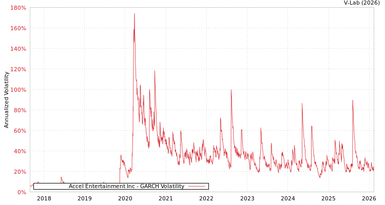 graph of Accel Entertainment Inc GARCH