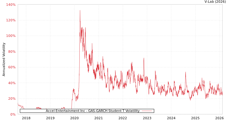 graph of Accel Entertainment Inc GAS-GARCH-T