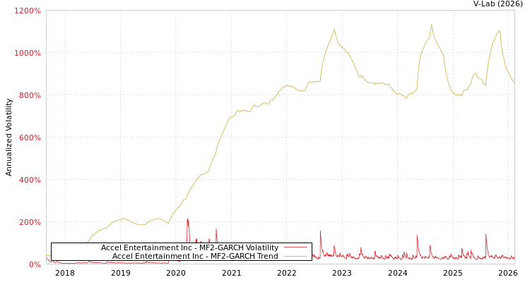graph of Accel Entertainment Inc MF2-GARCH