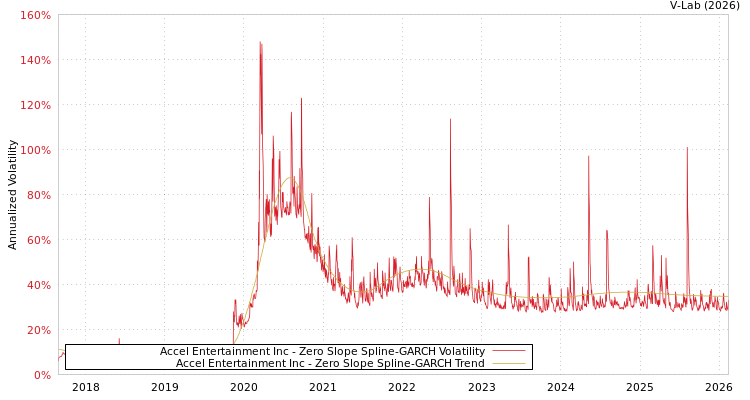 graph of Accel Entertainment Inc S0GARCH