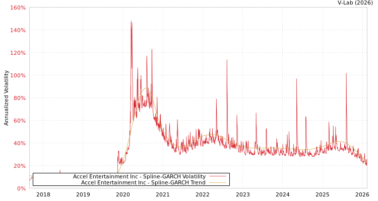 graph of Accel Entertainment Inc SGARCH