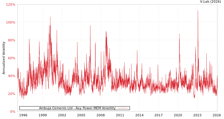 graph of Ambuja Cements Ltd APMEM