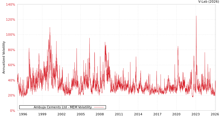 graph of Ambuja Cements Ltd MEM
