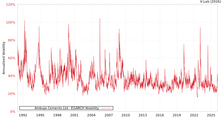 graph of Ambuja Cements Ltd EGARCH