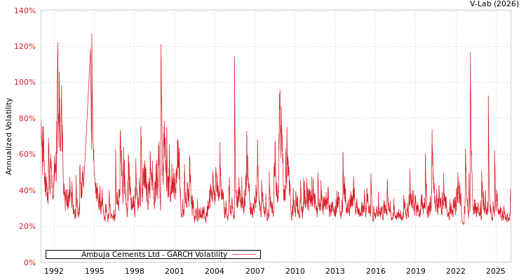 graph of Ambuja Cements Ltd GARCH