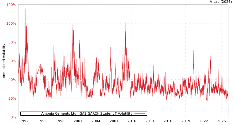 graph of Ambuja Cements Ltd GAS-GARCH-T