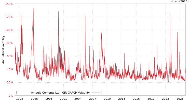 graph of Ambuja Cements Ltd GJR-GARCH