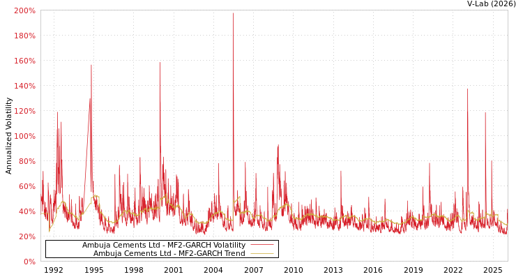 graph of Ambuja Cements Ltd MF2-GARCH