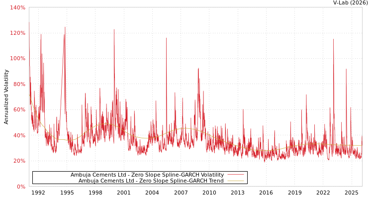 graph of Ambuja Cements Ltd S0GARCH