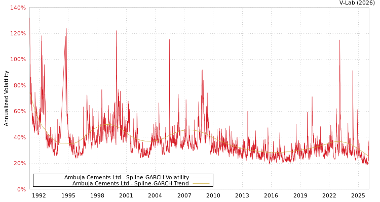 graph of Ambuja Cements Ltd SGARCH