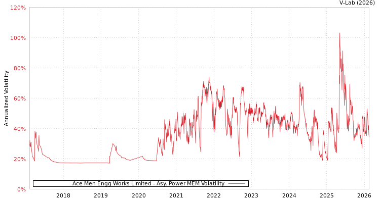 graph of Ace Men Engg Works Limited APMEM