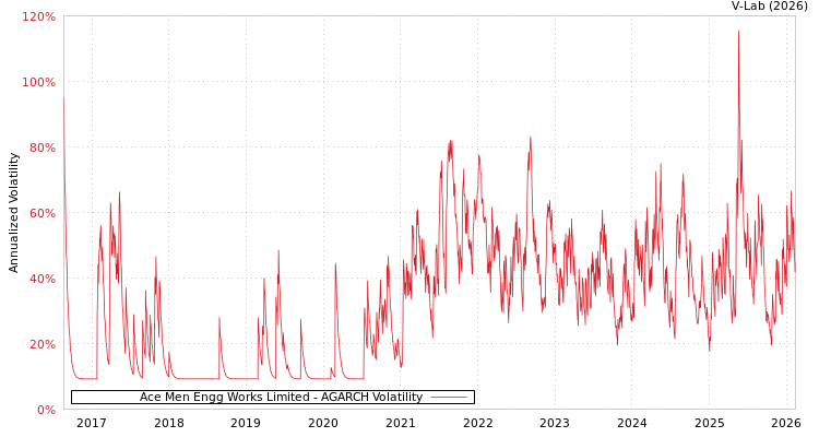 graph of Ace Men Engg Works Limited AGARCH