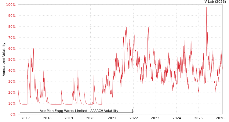 graph of Ace Men Engg Works Limited APARCH