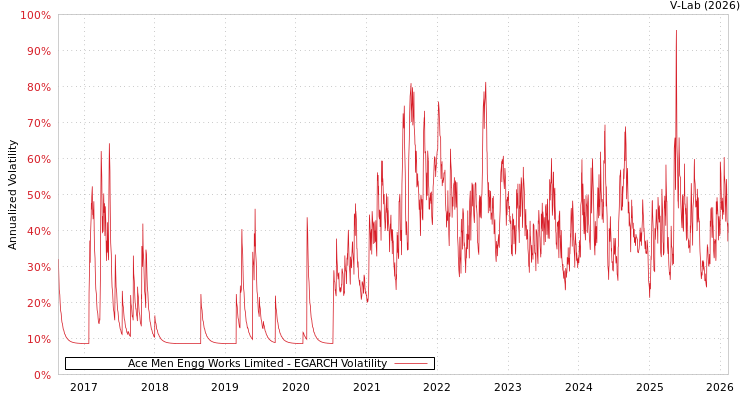 graph of Ace Men Engg Works Limited EGARCH
