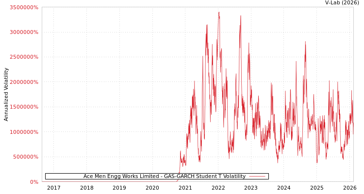 graph of Ace Men Engg Works Limited GAS-GARCH-T