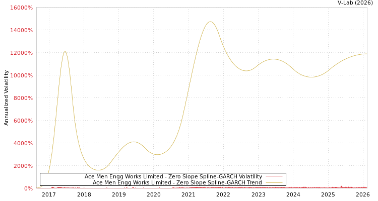 graph of Ace Men Engg Works Limited S0GARCH