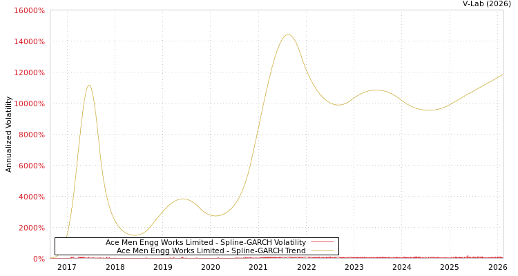 graph of Ace Men Engg Works Limited SGARCH