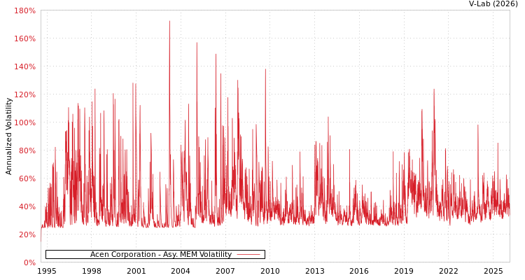 graph of Acen Corporation AMEM