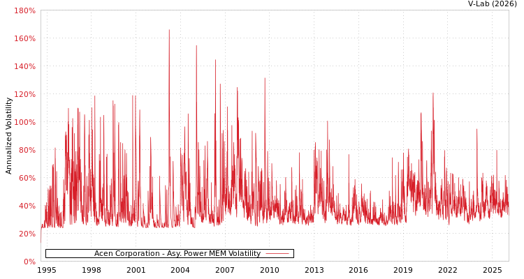 graph of Acen Corporation APMEM